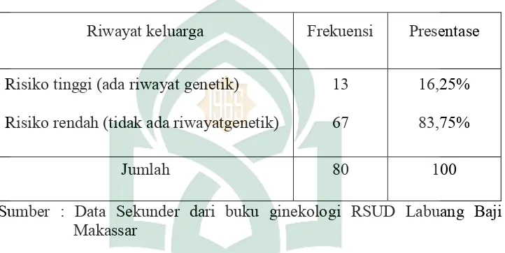 Tabel 5.4 Distribusi Penderita Mioma Uteri Menurut Genetik/Keluarga 