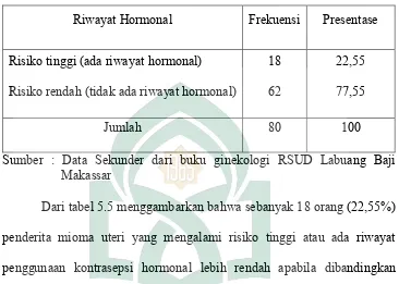 Tabel 5.5 Distribusi Penderita Mioma Uteri Menurut Riwayat Hormonal 
