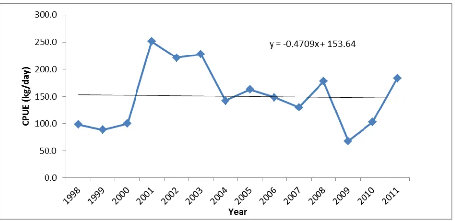Figure 4: Time series of summed industrial vessel catch data for sole as reported to DOFish by radio, and the published or reported industrial catch data