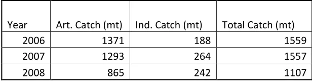 Table  3: Landing of mixed sole fish on 2006-2008 as reported by the Gambia Department of Fishereis