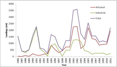 Figure 1: Reported landings by artisanal and industrial sectors of mixed sole fish in the Gambia in metric tons (mt) from 1986 to 2011