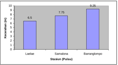 Gambar 2. Rata-rata kecerahan perairan pada setiap stasiun pengamatan 