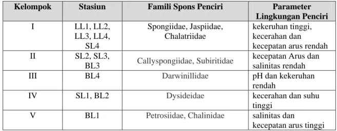 Tabel 1.  Hasil interpretasi CCA keterkaitan distribusi spasial spons dengan parameter  lingkungan