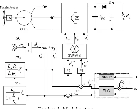 Gambar 3. Model sistem 
