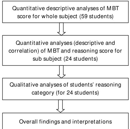 Figure 1. QUAN-qual mixed method used in this study 