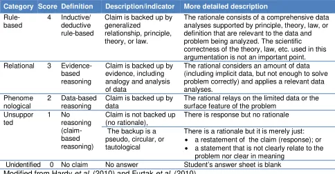 Table 2. Rubric to code student’s reasoning quality (conceptual validity) 