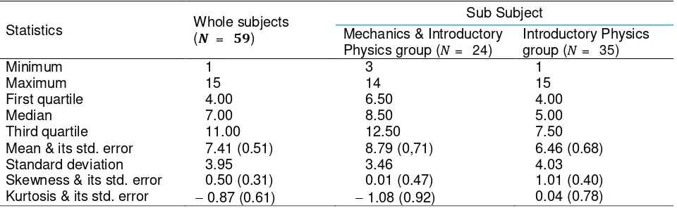 Table 3. Descriptive statistics of MBT score, grouped by whole subjects and sub subjects 