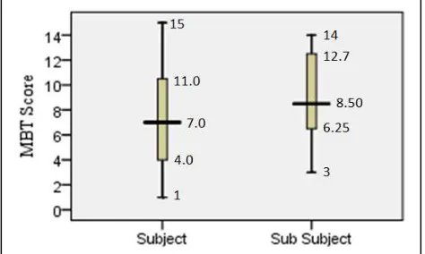 Figure 2. Boxplots of M BT Score by whole subjects (  N = 59) and sub subjects (N = 24) 