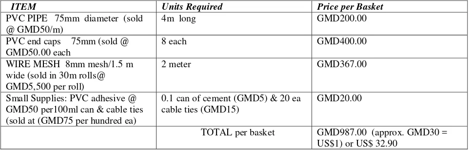 TABLE 1.  CALCULATED MATERIALS UNIT COST OF A GAMBIAN TAYLOR FLOAT BASKET 