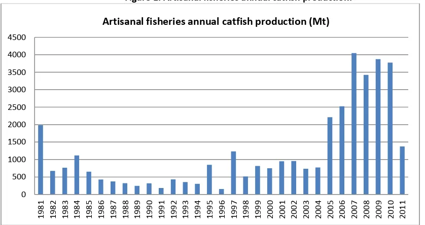 Figure 1. Artisanal fisheries annual catfish production.   