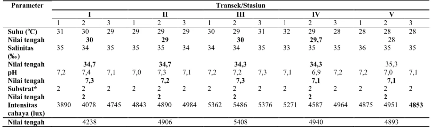 Tabel 1.  Nilai Parameter Suhu, Salinitas, pH, Intensitas Cahaya dan Jenis Substrat di Pantai Pidakan  Kabupaten Pacitan  