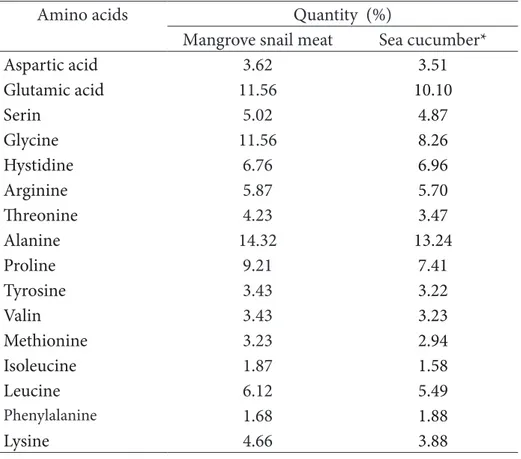 Table 2 Amino acid content of collagen of mangrove snail meat