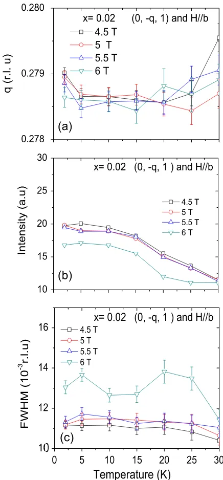 Figure 4. Temperature dependence of the (a) Mn-spinbintensity and (c) full width at half-maximum of theincommensurability (qMn) in reciprocal lattice units, (b) integrated (0, −qMn, 1)reﬂection of Tb0.98Ca0.02MnO3 in magnetic ﬁelds applied along the-axis.