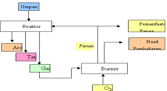 Gambar 2.2. Bagan proses pirolisa dengan energi