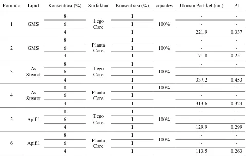 Tabel 1.  Hasil Pemilihan Jenis Lipid dan Surfaktan 