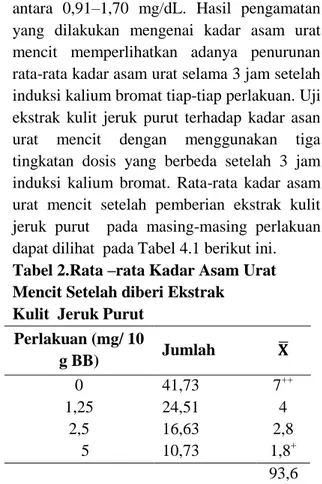 Tabel 2.Rata –rata Kadar Asam Urat   Mencit Setelah diberi Ekstrak  