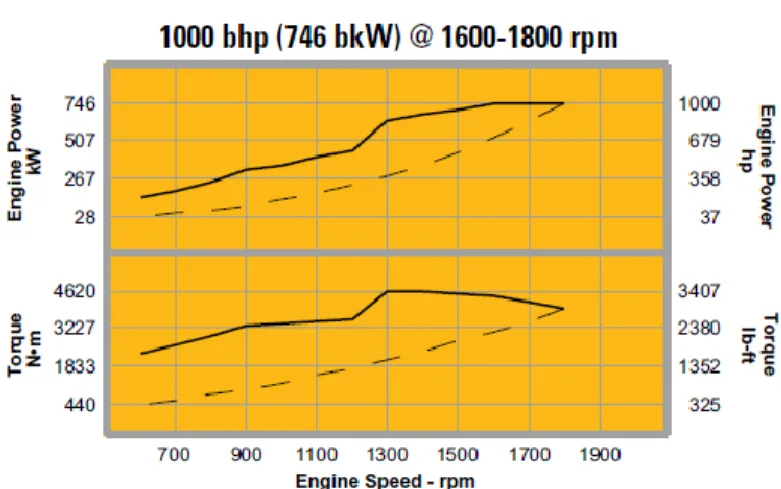 Gambar 1.1. Grafik Engine Performance dari Caterpillar WOSR 