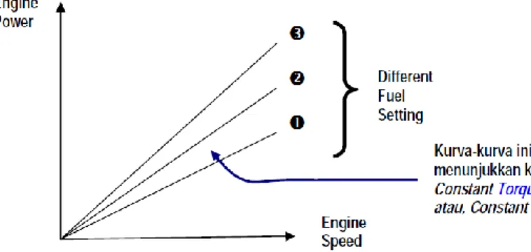 Gambar 2.5. Grafik Hubungan Engine Torque dan Engine Speed  Sumber : S.W. Adji – Engine Propeller Matching, 2005 