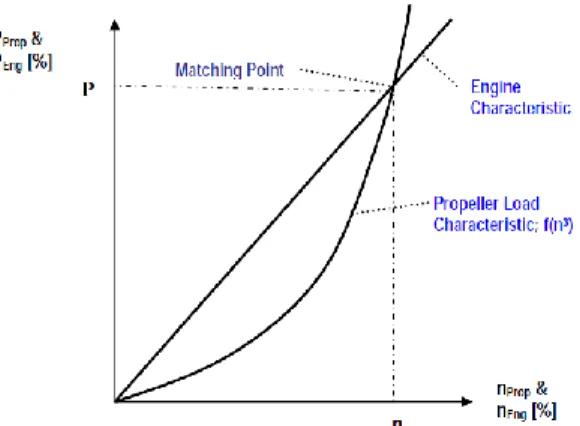 Gambar 2.4.1. Matching Point Engine dan Propeller  Sumber : S.W. Adji – Engine Propeller Matching, 2005 
