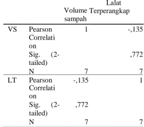 Tabel 6 : Hasil Uji Rank Spearman Antara Volume Sampah dengan Jumlah Lalat yang  Terperangkap Pada Kertas Lem di Tempat Pembuangan sampah Sementara  (T PS) Terminal Baturraden  Lalat  Volume Terperangkap  sampah  VS  Pearson  1  -,135  Correlati  on  Sig