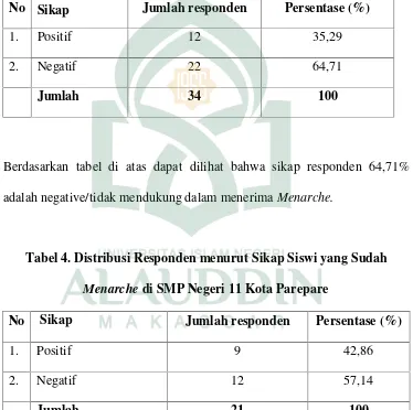 Tabel 4. Distribusi Responden menurut Sikap Siswi yang Sudah