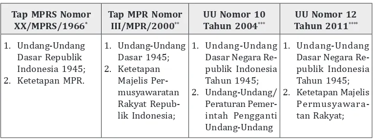 Tabel 1. hierarki Peraturan Perundang-undangan di Indonesia