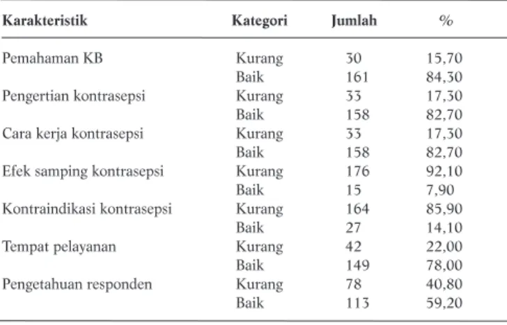 Tabel 2. Distribusi Responden Menurut Pengetahuan
