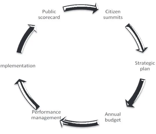 Gambar 1 Lingkaran Manajemen Strategi dalam Distrik Columbia2
