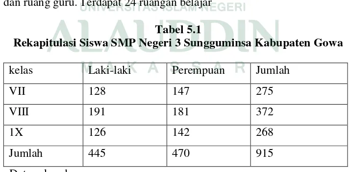 Tabel 5.1 Rekapitulasi Siswa SMP Negeri 3 Sungguminsa Kabupaten Gowa 