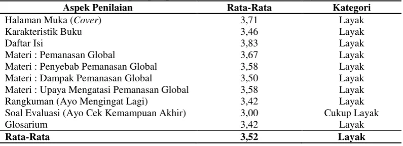 Tabel 1 Hasil Rata-Rata Setiap Aspek pada Uji Validasi Bahan Ajar oleh Validator 