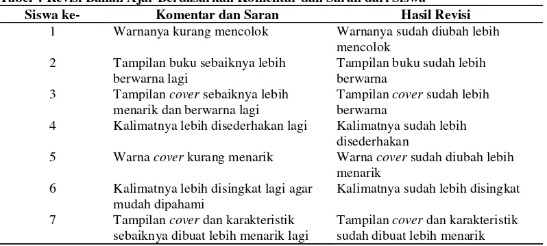 Tabel 4 Revisi Bahan Ajar Berdasarkan Komentar dan Saran dari Siswa 