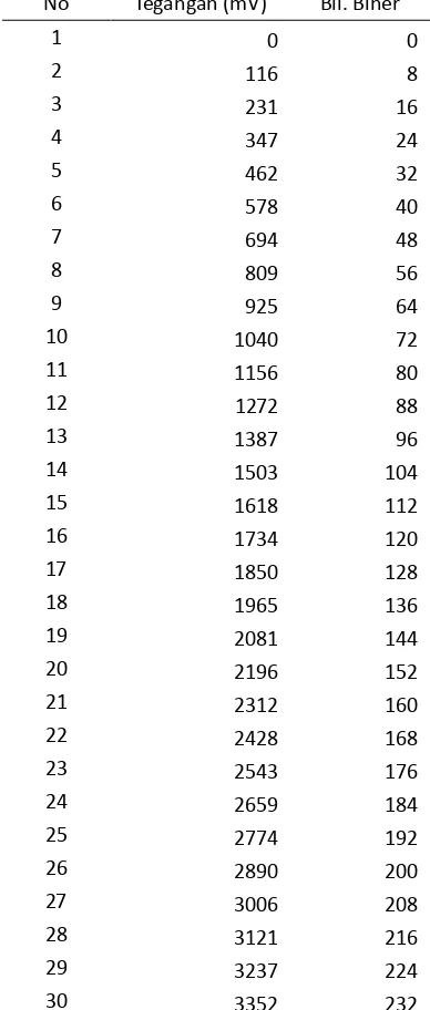 Tabel 4.3 Hasil Pengujian Rangkaian ADC Atmega8 
