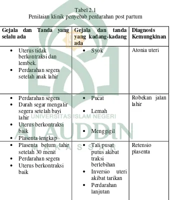 Tabel 2.1 Penilaian klinik penyebab perdarahan post partum 