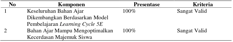 Tabel 1. Kriteria Tingkat Validitas oleh Ahli Materi (Akbar,  2013:212) 