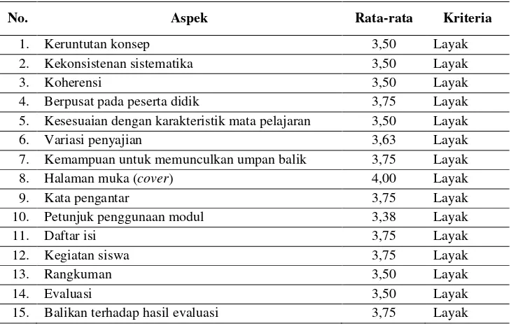Tabel 4.8 Hasil Analisis Uji Coba Terbatas 