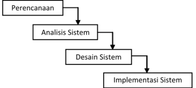 Gambar 1. Metode pengembangan sistem  waterfall (Deniset al. 2009).