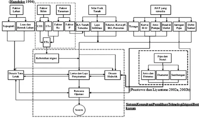 Gambar 2. Blok diagram kerangka sistem (Pohan 1998)