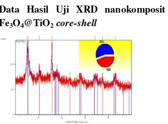 Gambar 1 Pola Difraksi Fe Analisis 3O4@TiO2 (1:1) Hasil High Score Plus 