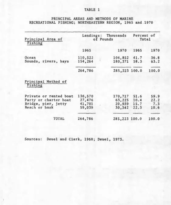 TABLE 1 RECREATIONAL PRINCIPAL FISHING; AREAS METHODS NORTHEASTERN AND OF MARINE REGION, 1965 and 1970 