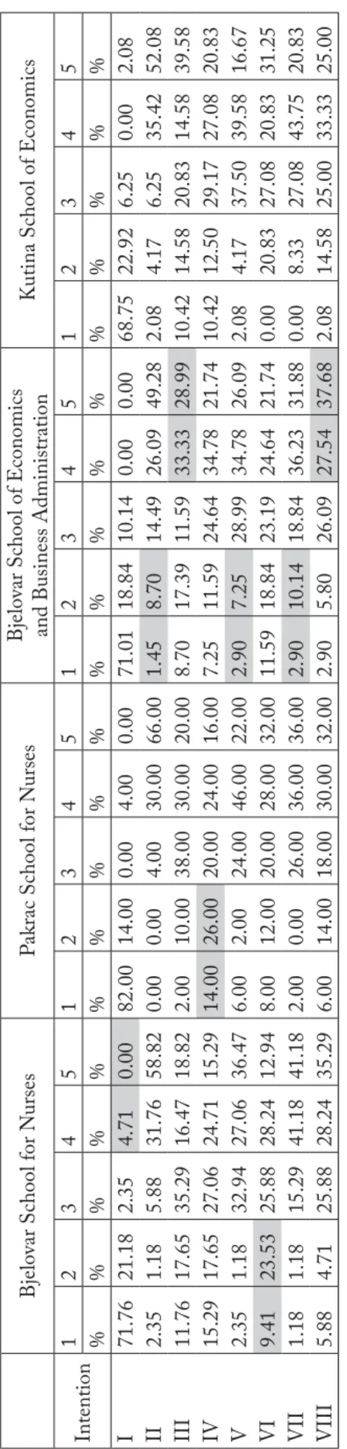 Table 1 shows the participant data from four  schools regarding intention items, expressed as  fre-quencies and percentages