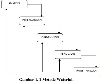 Gambar 1. 1 Metode Waterfall 