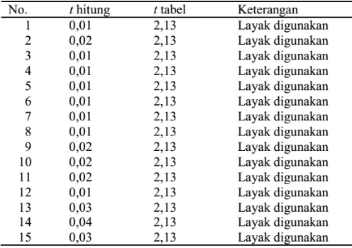 Tabel 3. Perbandingan t Hitung dan t Tabel pada Batas Ukur 50 Volt dan Hasil Analisis 