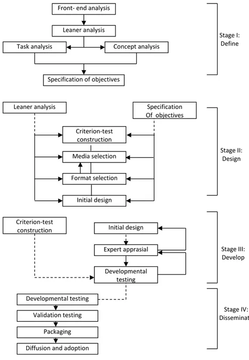 Gambar 3.1. Model Pengembangan Perangkat Pembelajaran Thiagarajan  (Sumber: Thiagarajan, dkk., 1974:6 )  Stage I: Define  Stage II: Design  Stage III: Develop  Stage IV:  Disseminate 