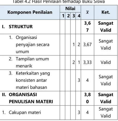 Tabel 4.2 Hasil Penilaian terhadap Buku Siswa  Komponen Penilaian  Nilai 