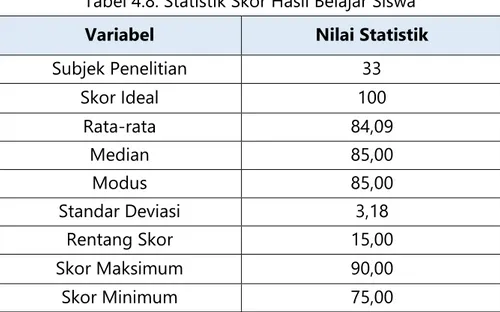 Tabel 4.8. Statistik Skor Hasil Belajar Siswa   Variabel  Nilai Statistik 