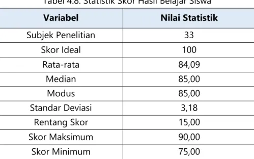 Tabel 4.8. Statistik Skor Hasil Belajar Siswa   Variabel  Nilai Statistik 