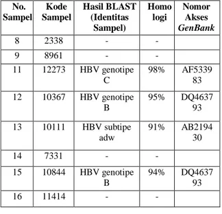 Tabel 1. Hasil BLAST Urutan Nukleotida                   Sampel terhadap GenBank 