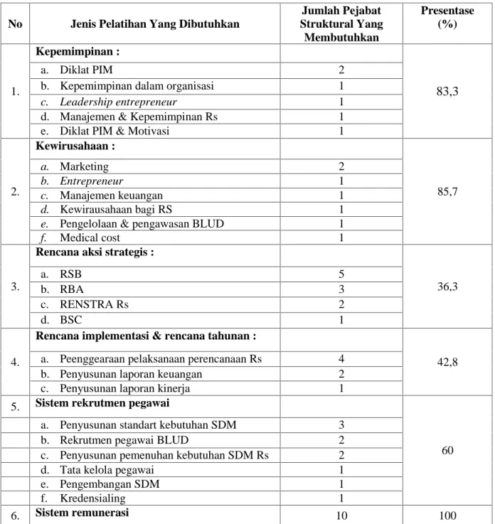 Tabel 2. Jenis Pelatihan Yang Dibutuhkan Oleh Pejabat Struktural Di RSUD dr. R Soedarsono