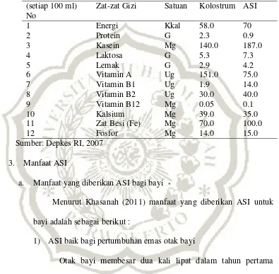 Tabel 2.1 Komposisi Kolostrum dan ASI 