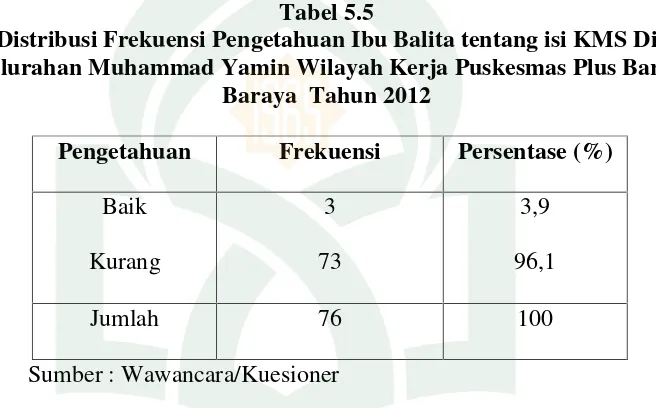 Tabel 5.5Distribusi Frekuensi Pengetahuan Ibu Balita tentang isi KMS Di